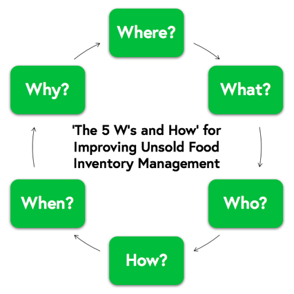 The ‘5 W’s and how’ for improving unsold food inventory management.png