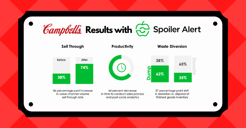 Campbells Case Study Results Spoiler Alert