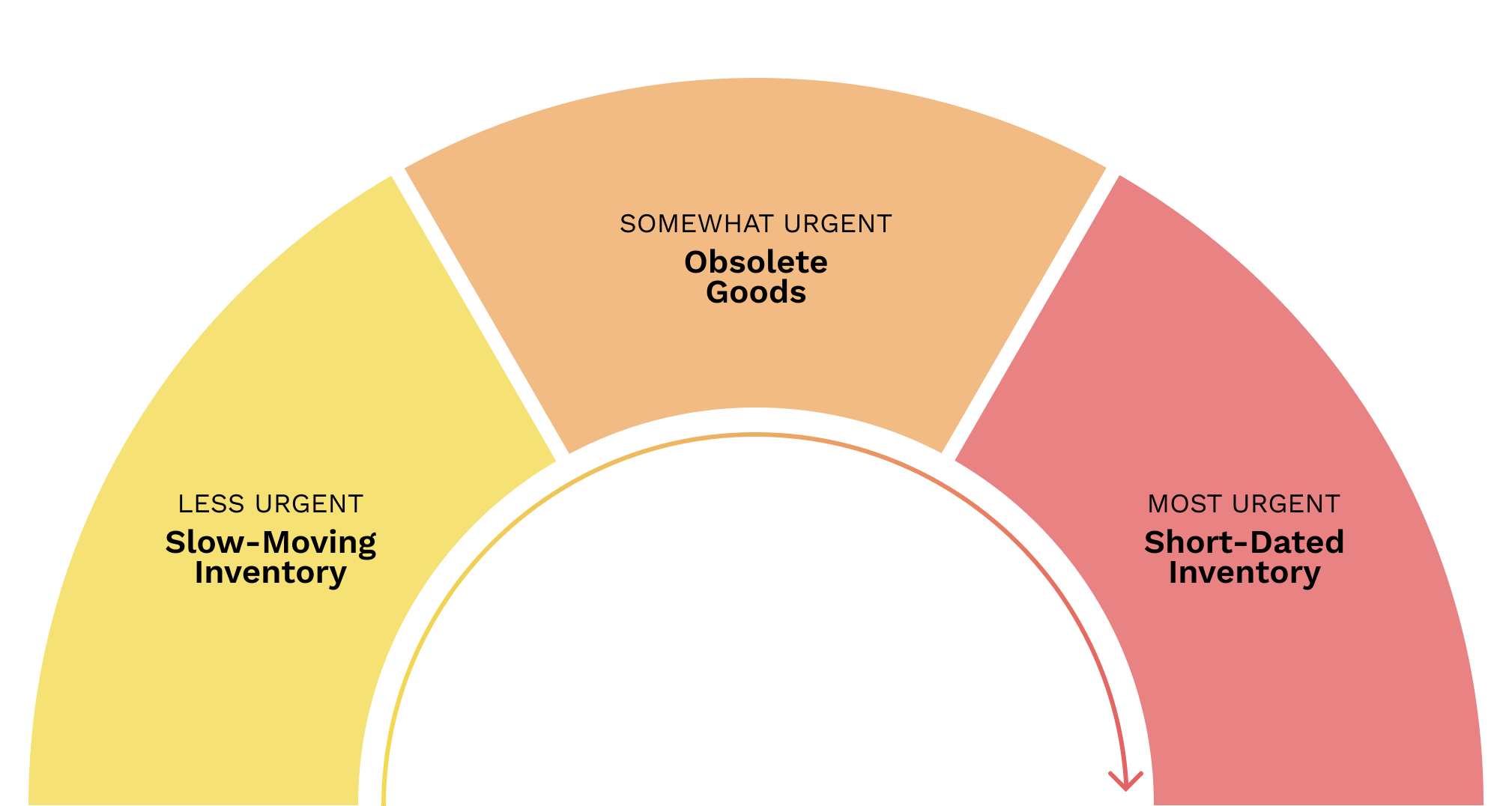 Excess inventory urgency by category