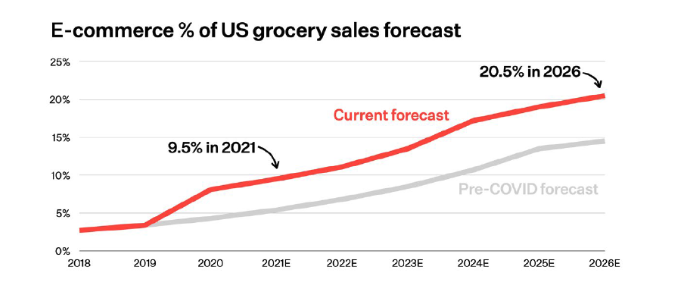 5 trends in the grocery and food industry