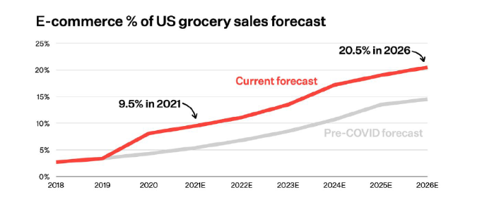 5 trends in food industry_ecommerce growth