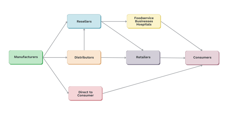 CPG buyers flowchart