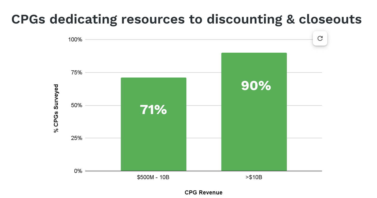 CPGs dedicating resources to discounts