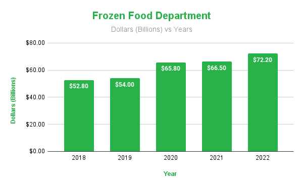 Frozen Food Department