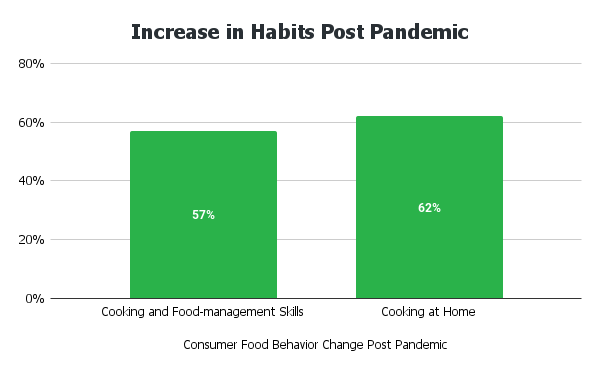 Increase in Habits Post Pandemic