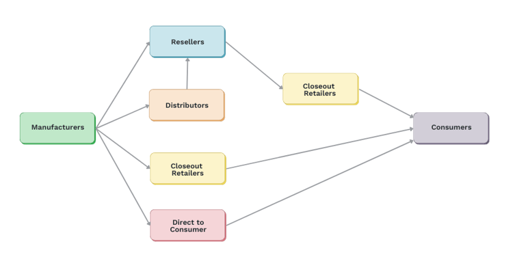 Liquidation buyers flowchart