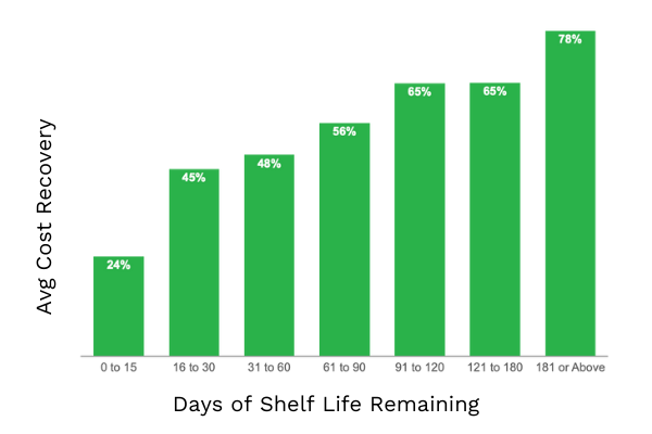Shelf Life Matters graph