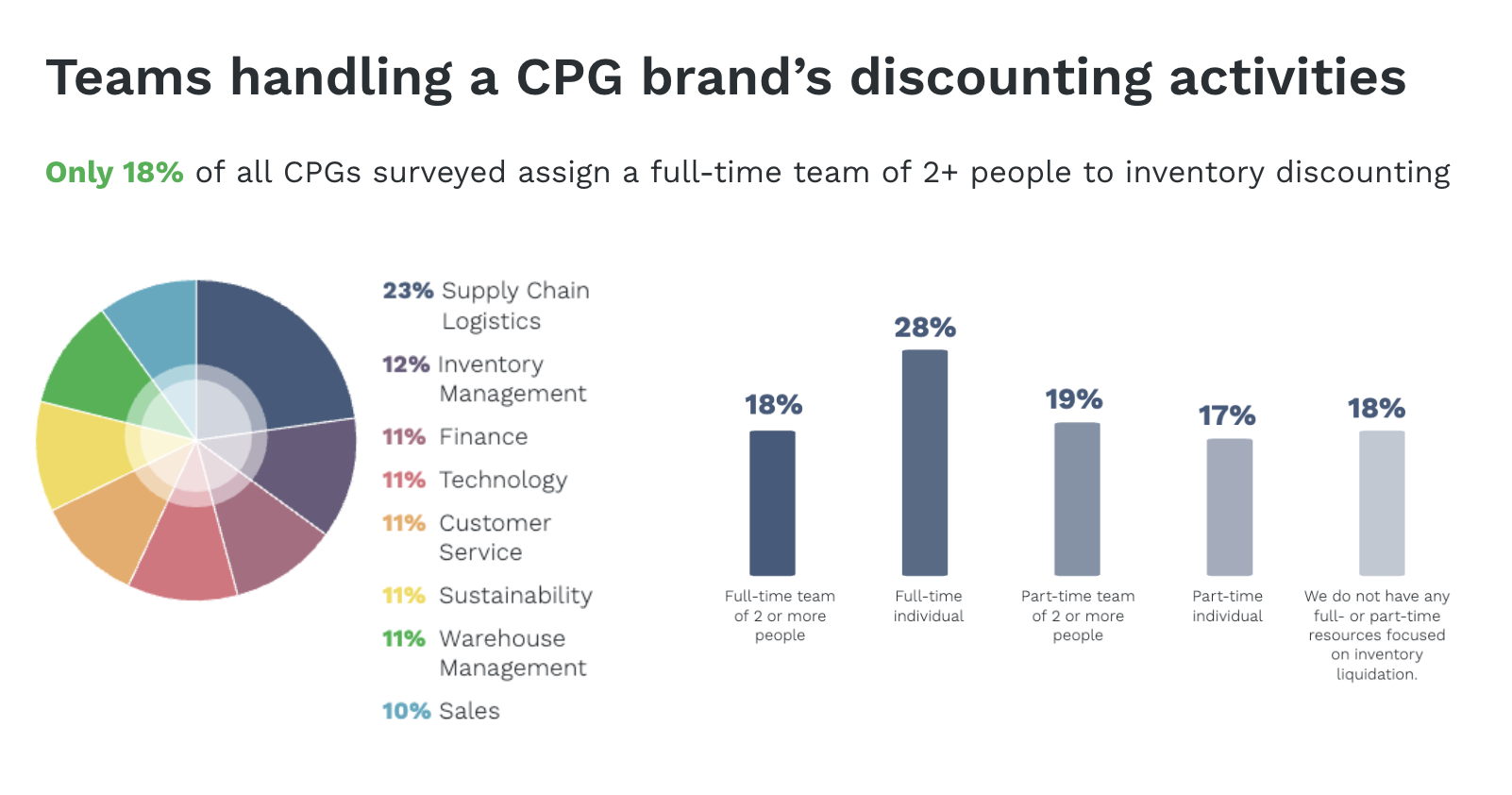 teams handling CPG brand discounting activities