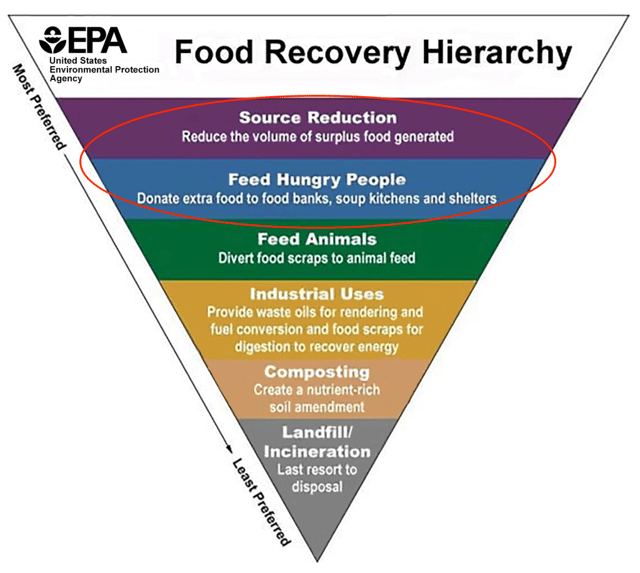 EPA-Food-Recovery-Hierarchy