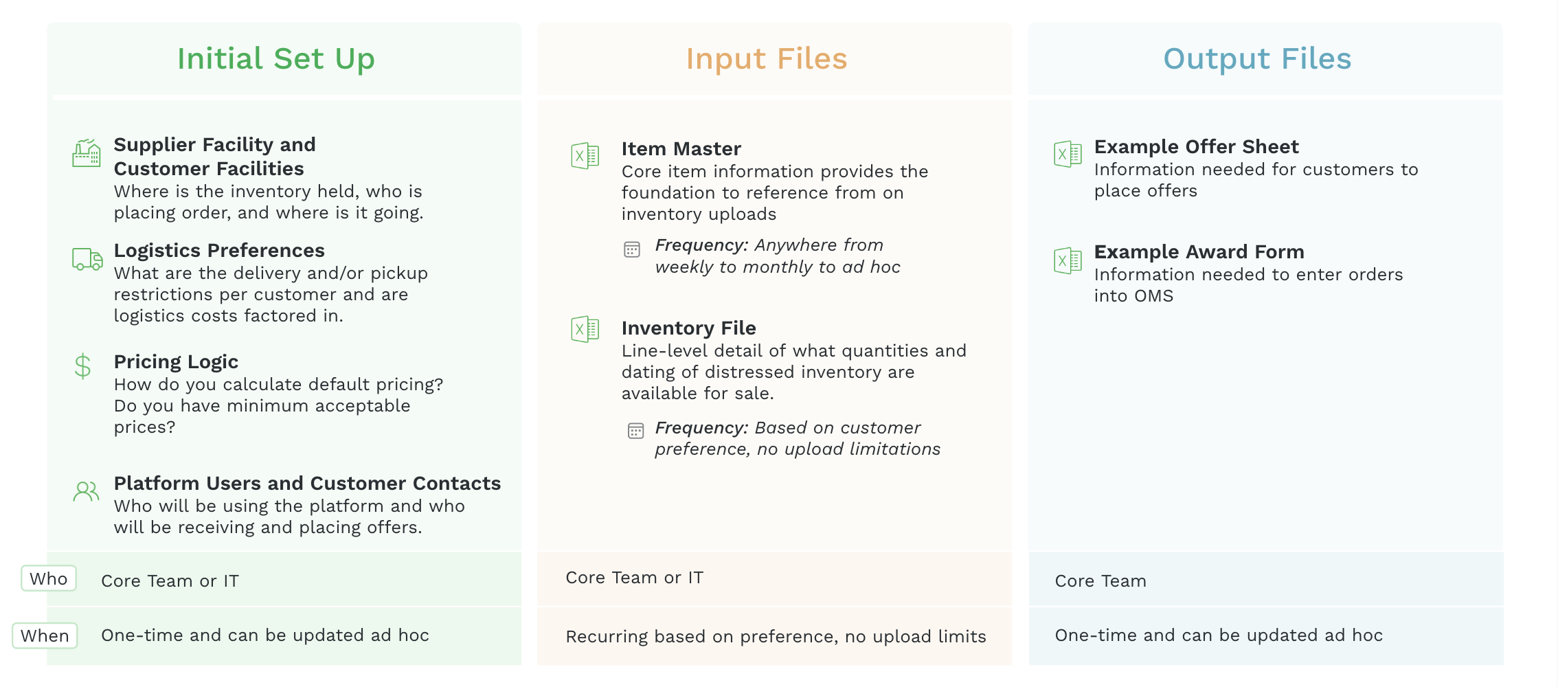 Chart of file types for implementation