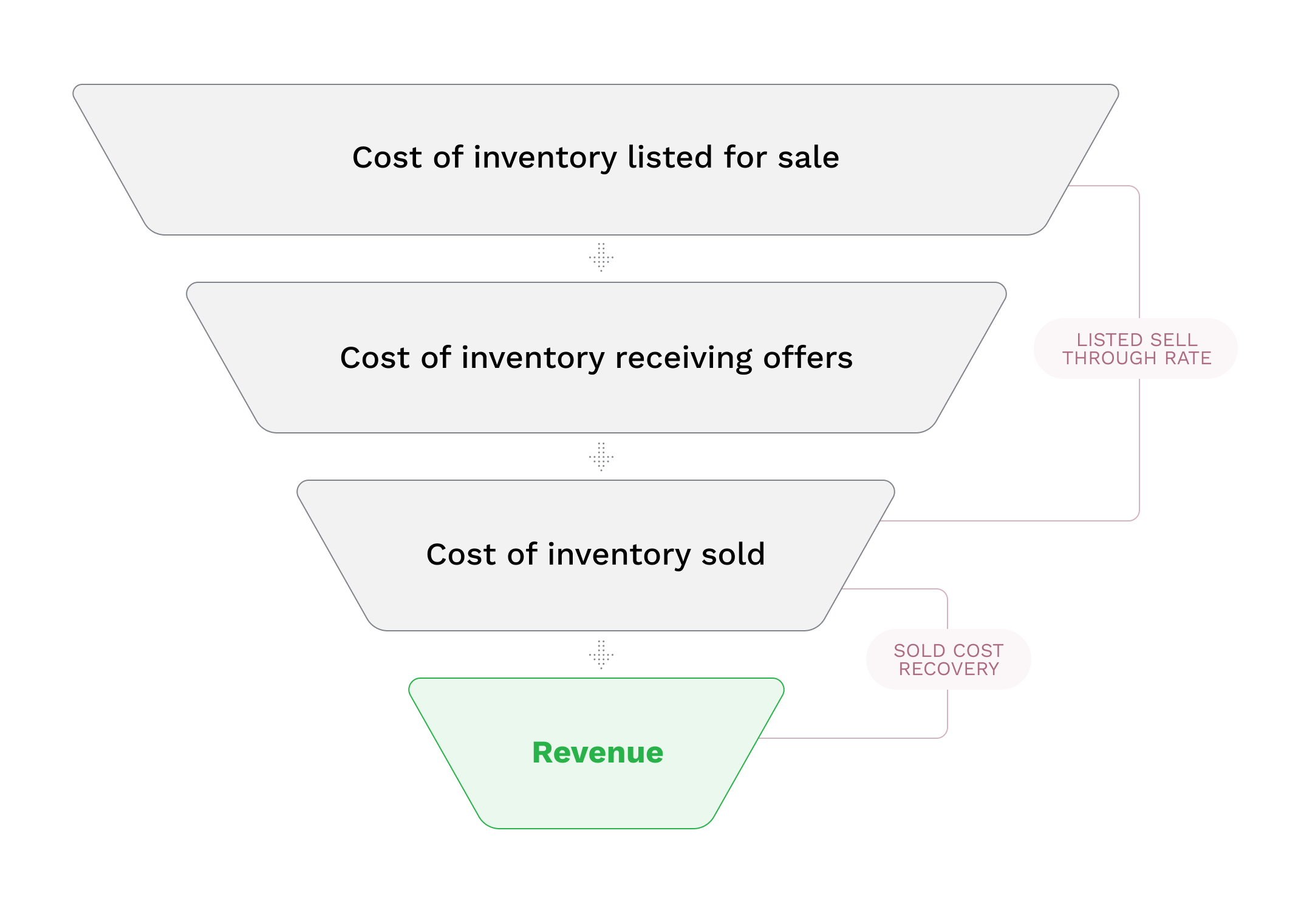 funnel graphic showing measurements of sell through rate and sold cost recovery