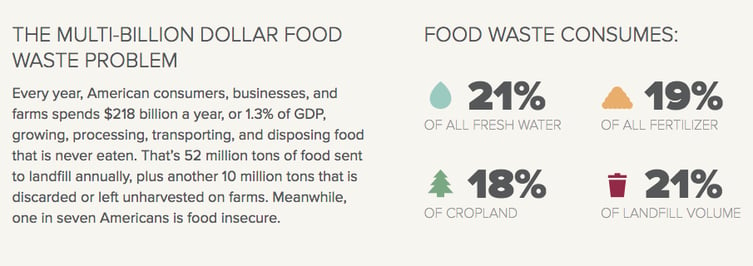 ReFED infographic on the impact of food waste