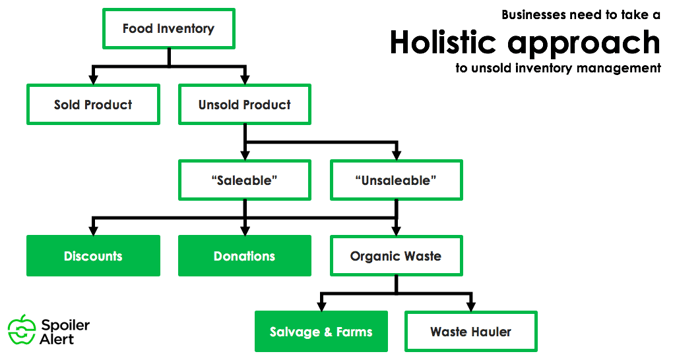 How holistic management of unsold food inventory drives business value.png