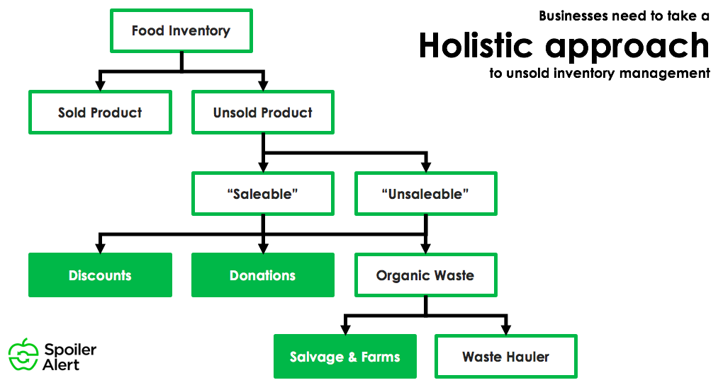 3-definitions-unsold-food-inventory.png