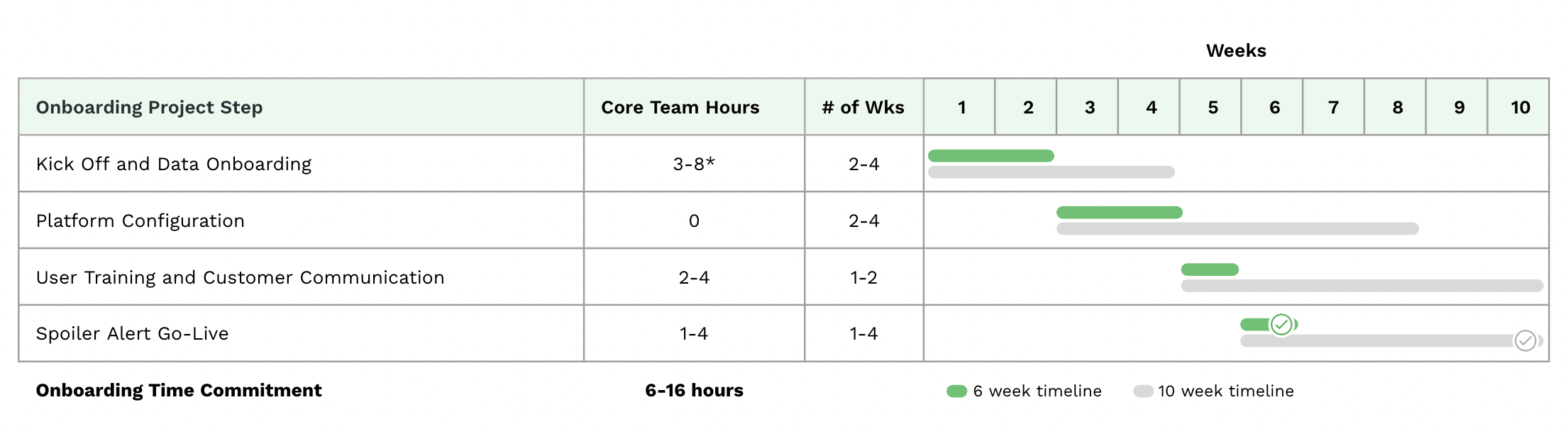 Timeline chart of 6-week and 10-week implementation options