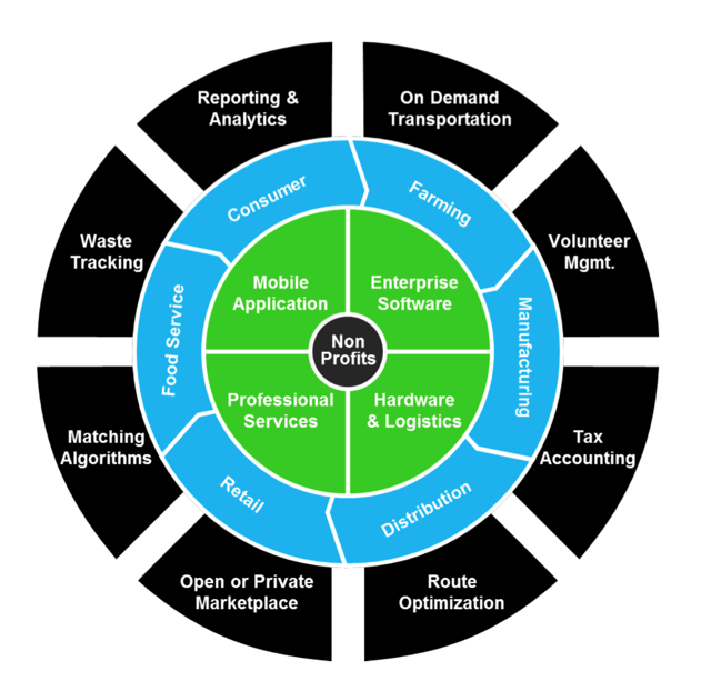 circular chart showing different business models and the food tech that reduces waste