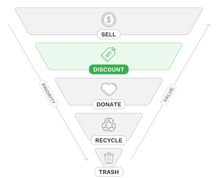 hierarchy of liquidation channels