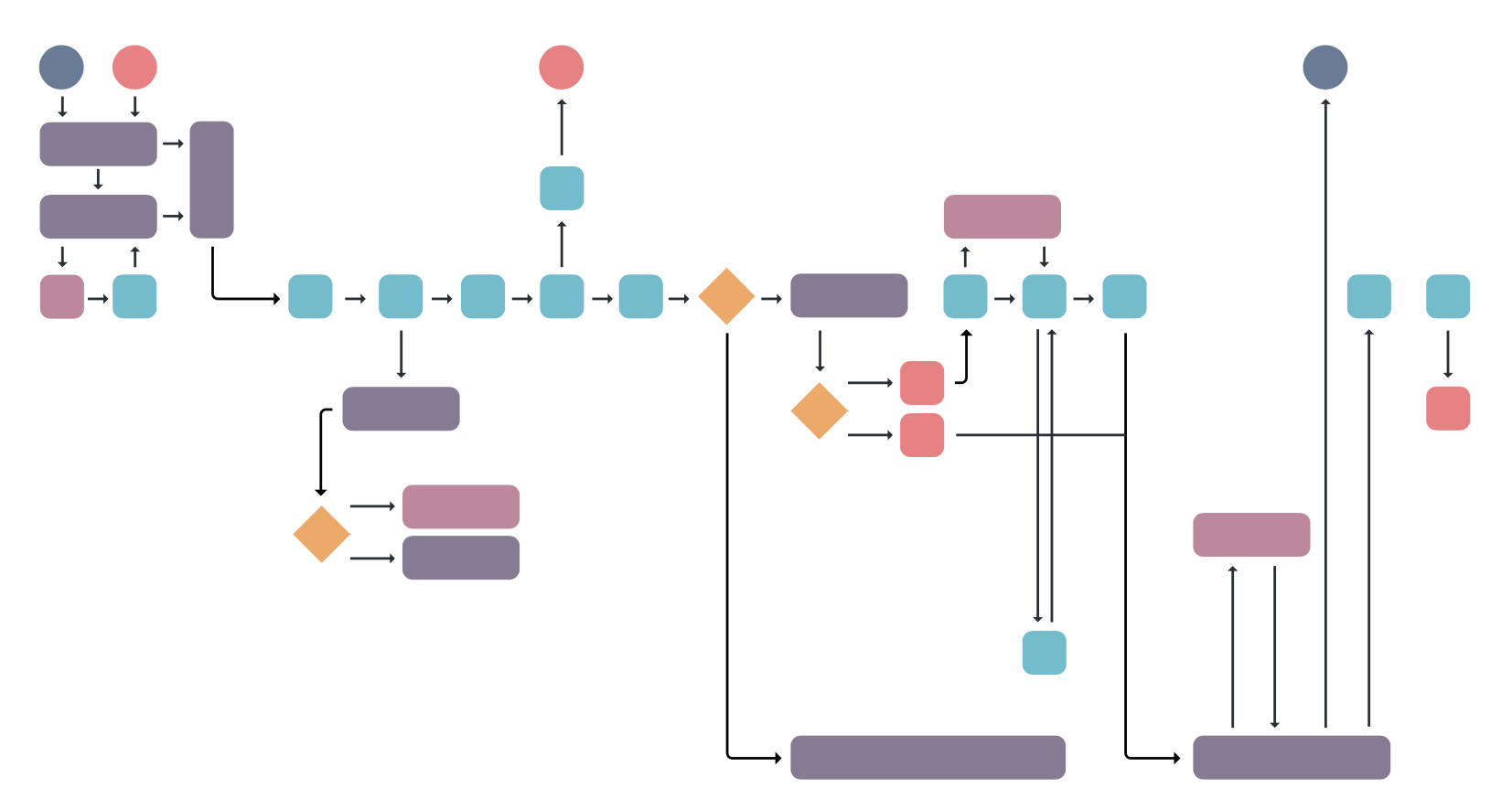 simplified diagram of liquidation process flow in CPG companies