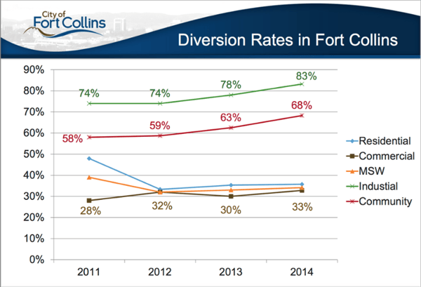 Diversion-rates-in-Fort-Collins