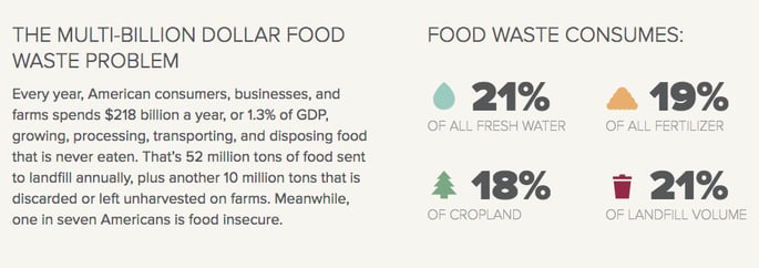 Graphic from ReFED showing impacts of food waste