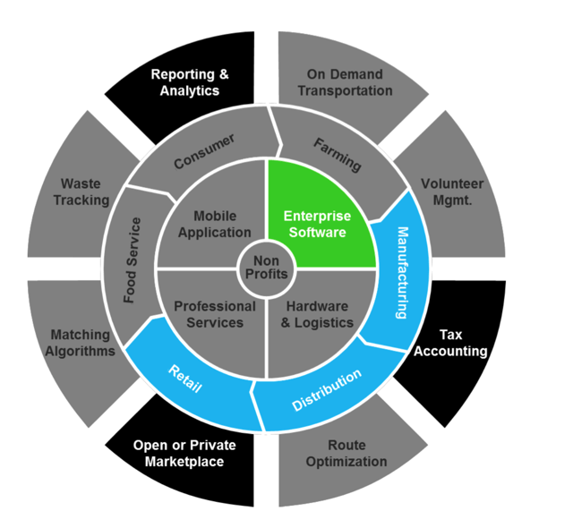 circular chart highlighting where Spoiler Alert impacts food waste