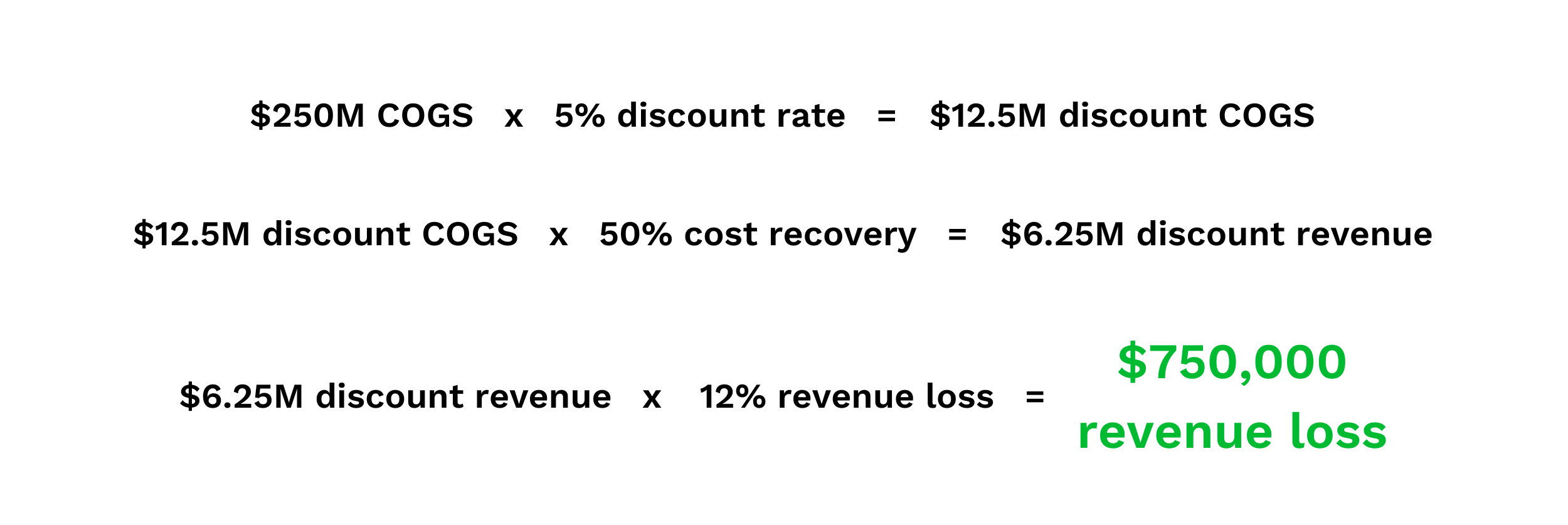 turnover-revenue-loss-750k